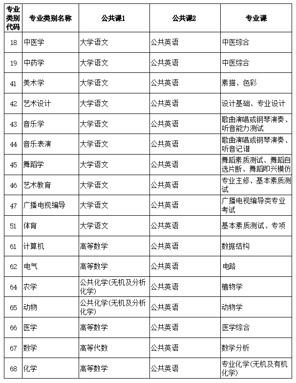 2023年云南专升本考试科目
