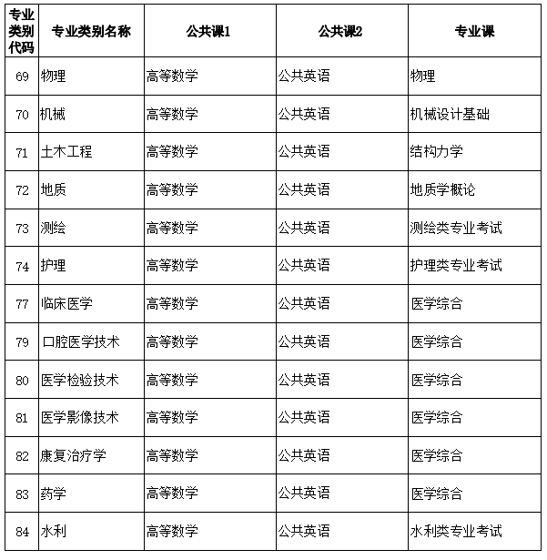 2023年云南专升本考试科目