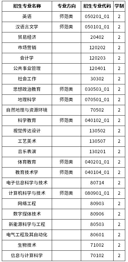 2023年楚雄师范学院专升本招生专业