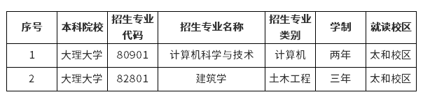 2023年大理大学专升本招生专业