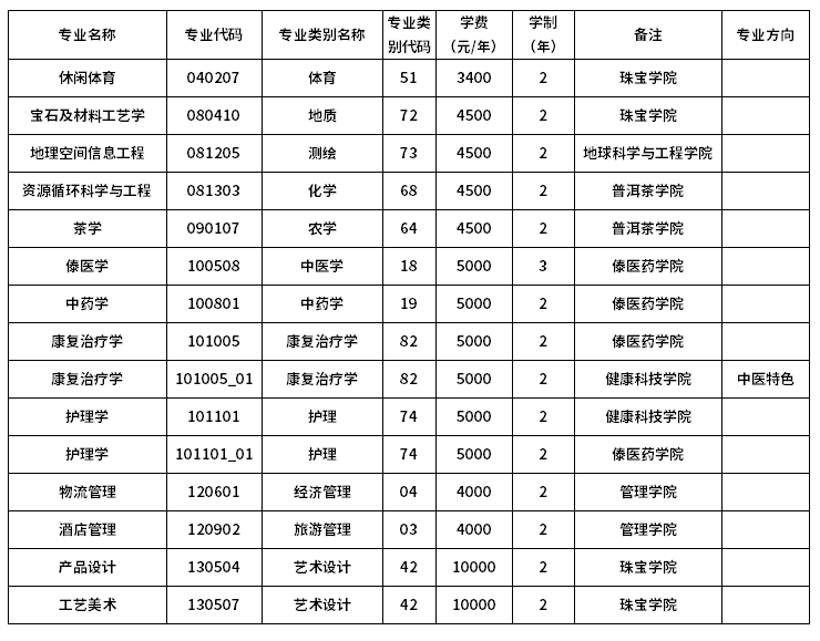 2023年滇西应用技术大学专升本招生专业