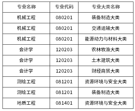 2023年昆明理工大学专升本招生专业