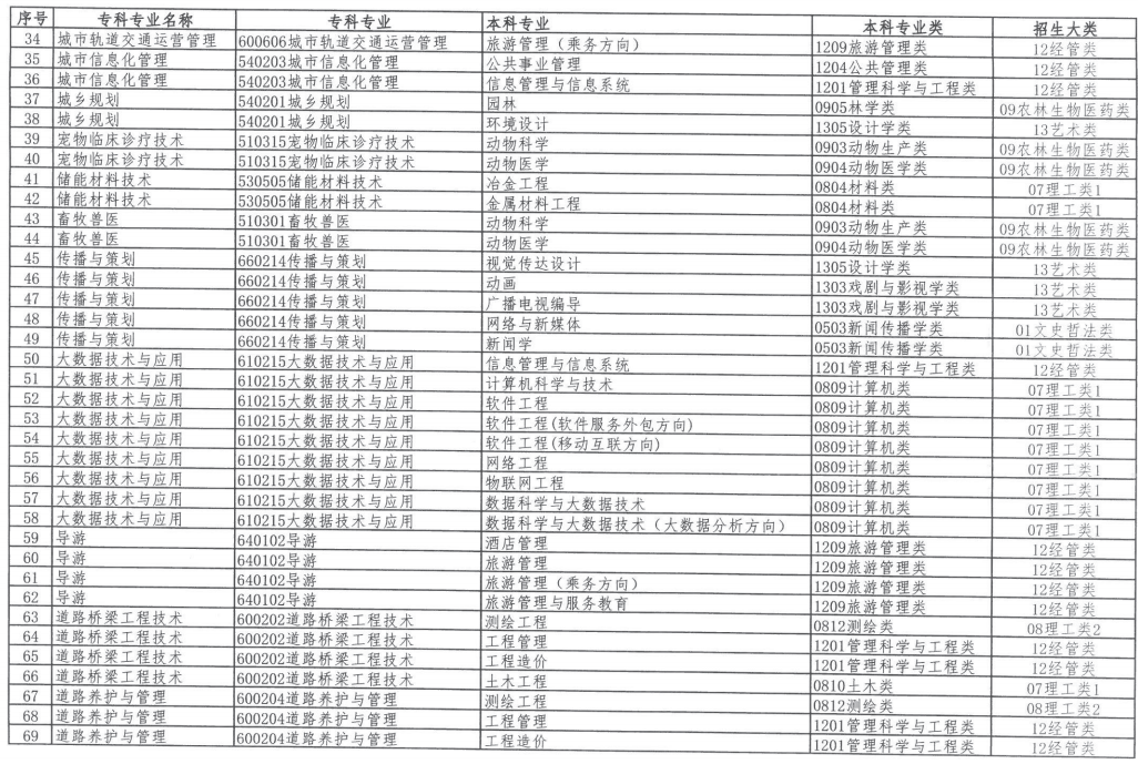 2023年内蒙古自治区专升本招生对应专业指导总目录