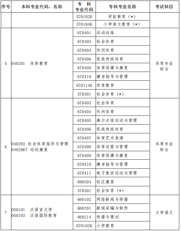 2023年河南专升本专业对照表