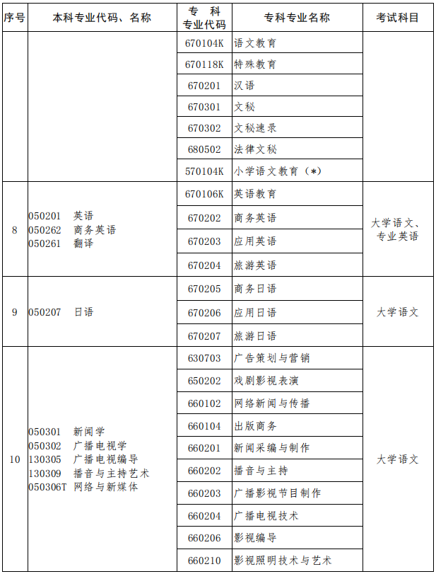 2023年河南专升本专业对照表