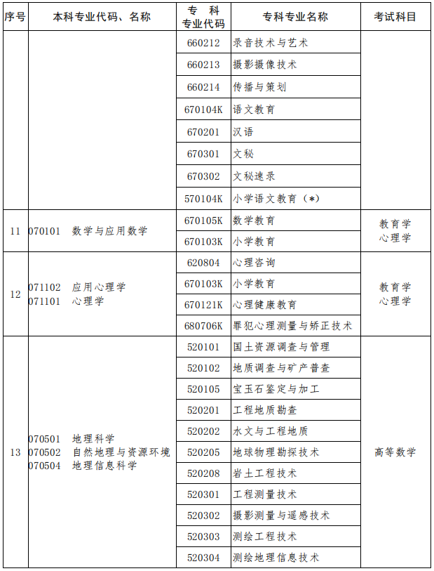 2023年河南专升本专业对照表