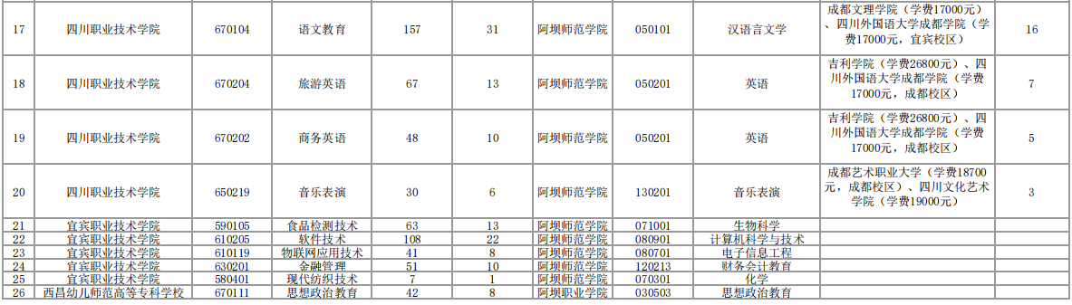 2023年阿坝师范学院专升本招生计划及本专科专业对照表