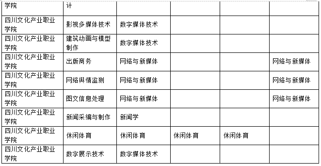 2023年乐山师范学院、四川工业科技学院、吉利学院、成都文理学院专升本联合招生专业对照表