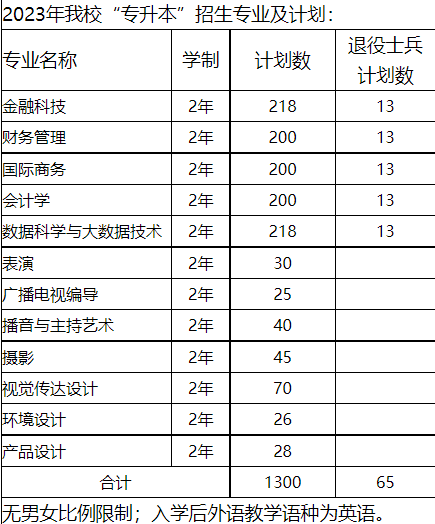 2023年上海立达学院专升本招生专业