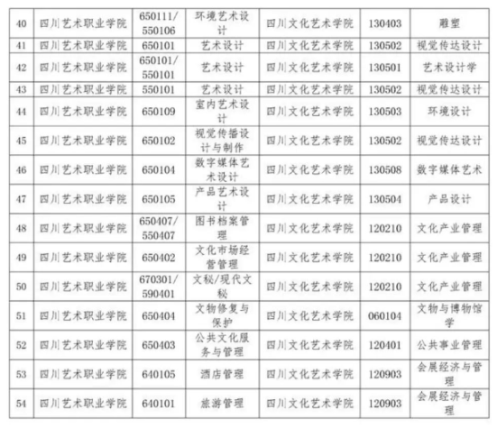 2023年四川文化艺术学院专升本招生专业