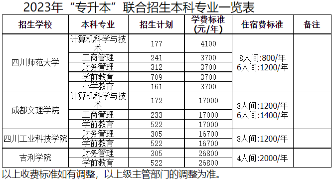 四川师范大学2023年专升本联合招生专业一览表