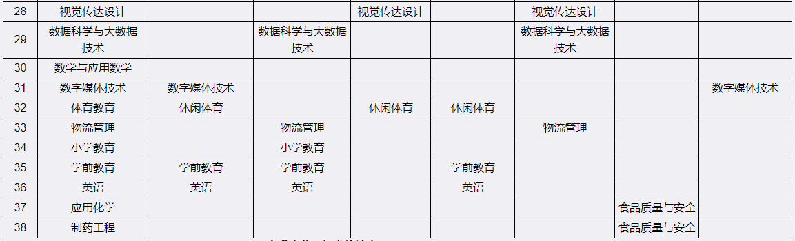 宜宾学院2023年专升本招生专业及可调剂院校