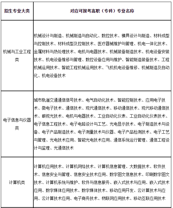 上海第二工业大学2023年“专升本”招生专业大类与可报考高职(专科)专业对应表
