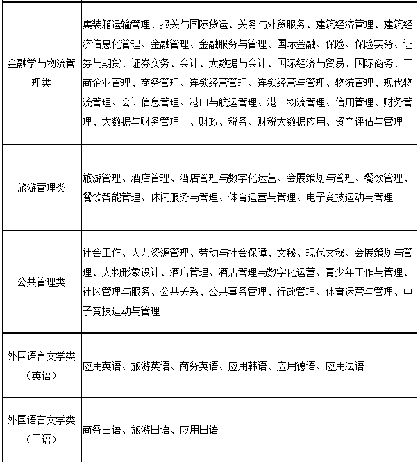 上海第二工业大学2023年“专升本”招生专业大类与可报考高职(专科)专业对应表