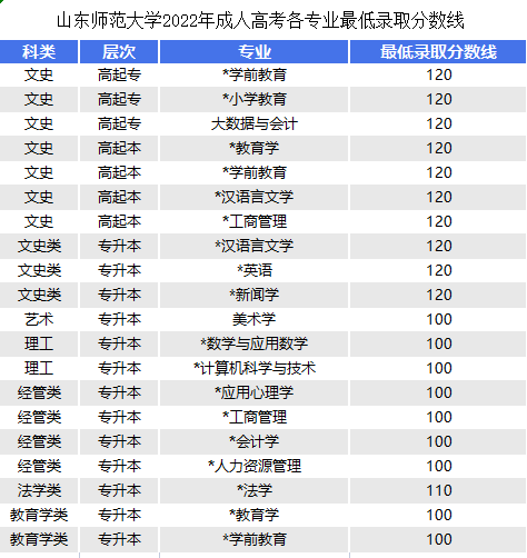 山东师范大学专升本分数线