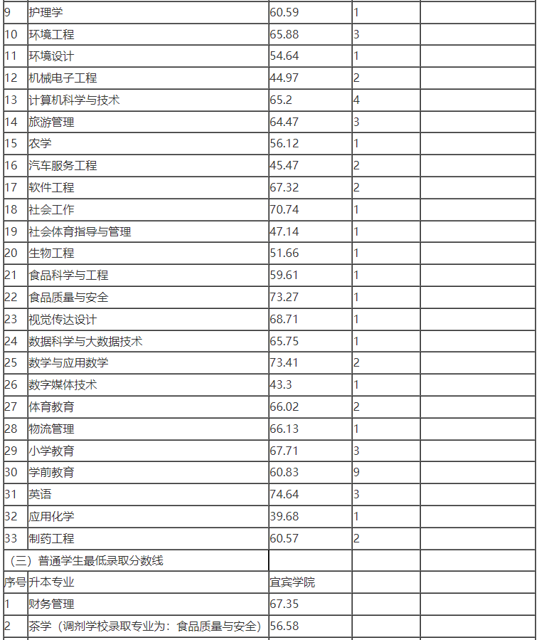 2022年宜宾学院专升本最低录取分数线