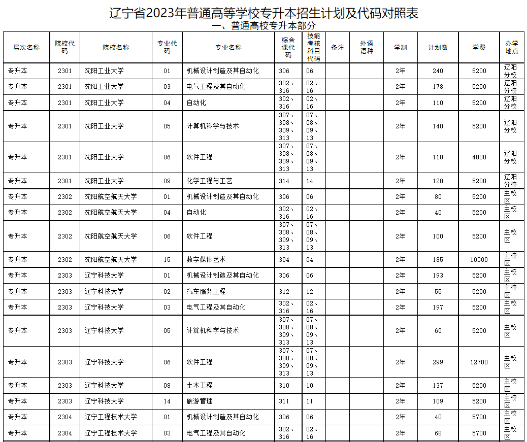 普通高校专升本部分