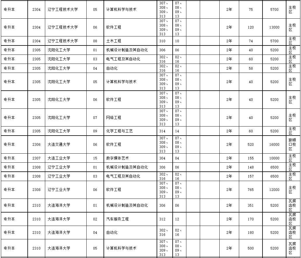 普通高校专升本部分