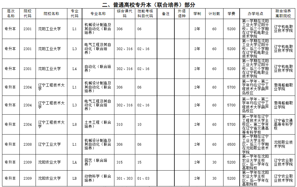 二、普通高校专升本(联合培养)部分