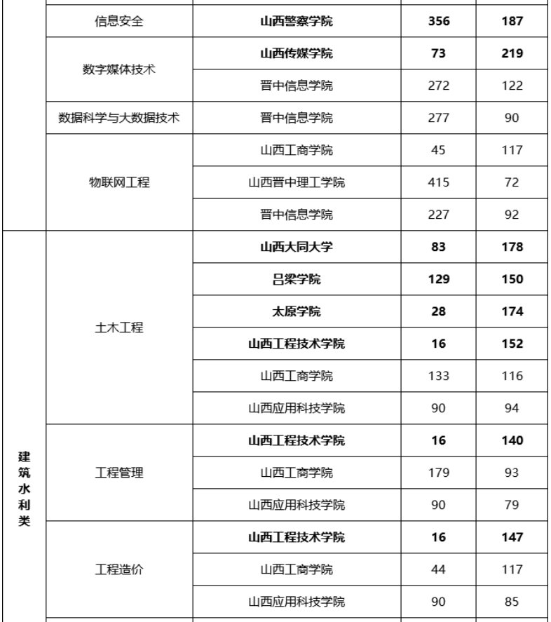 专升本多少分可以上本科