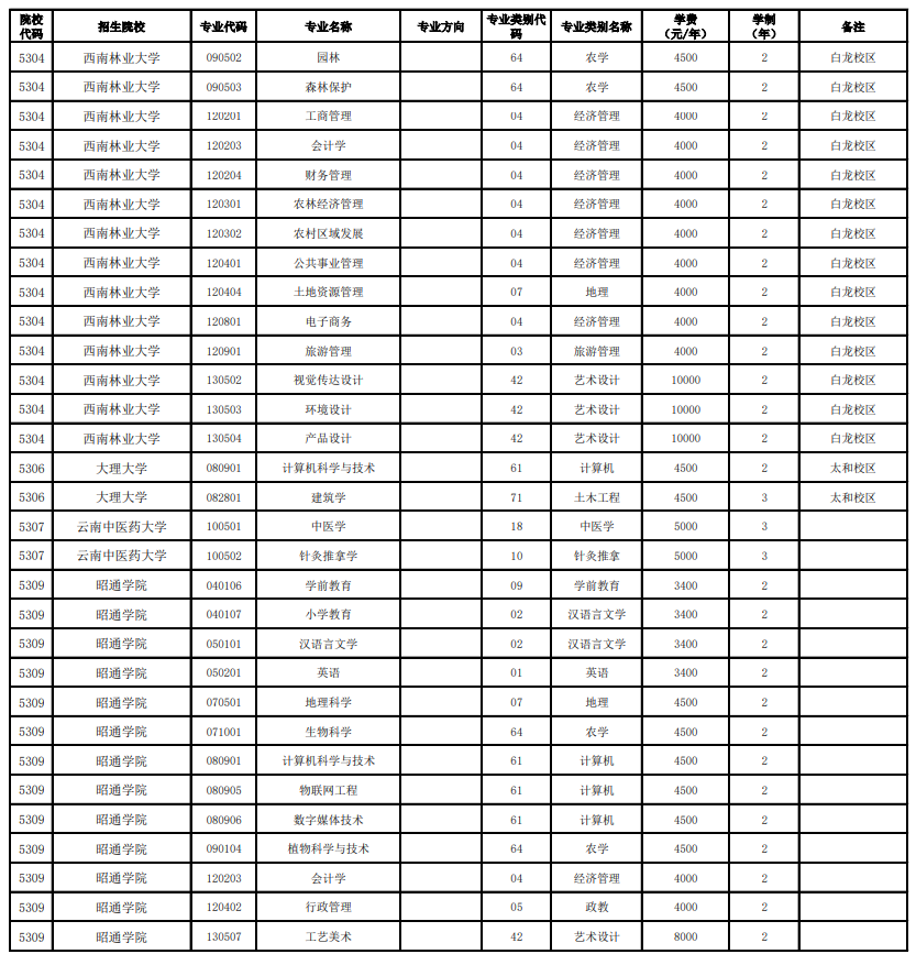 2023云南全日制专升本学校及专业