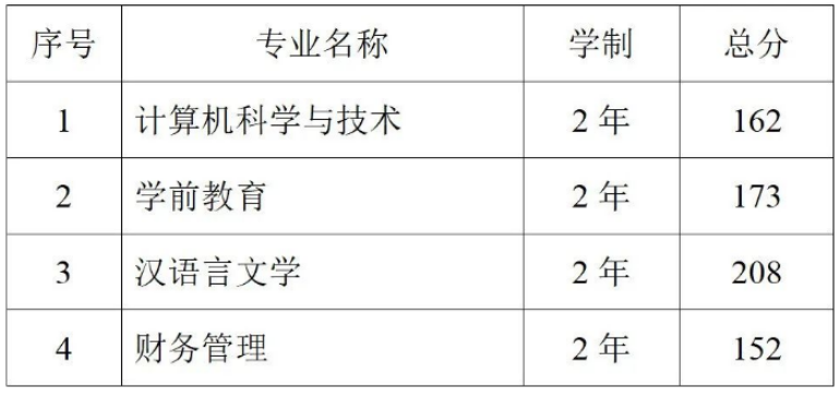 吉林专升本院校分数线