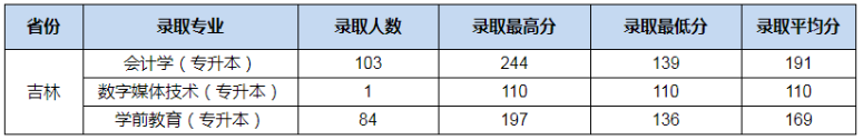 吉林专升本院校分数线