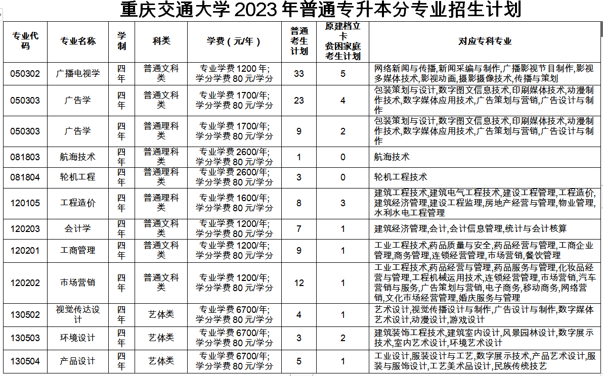 2023年重庆专升本招生计划
