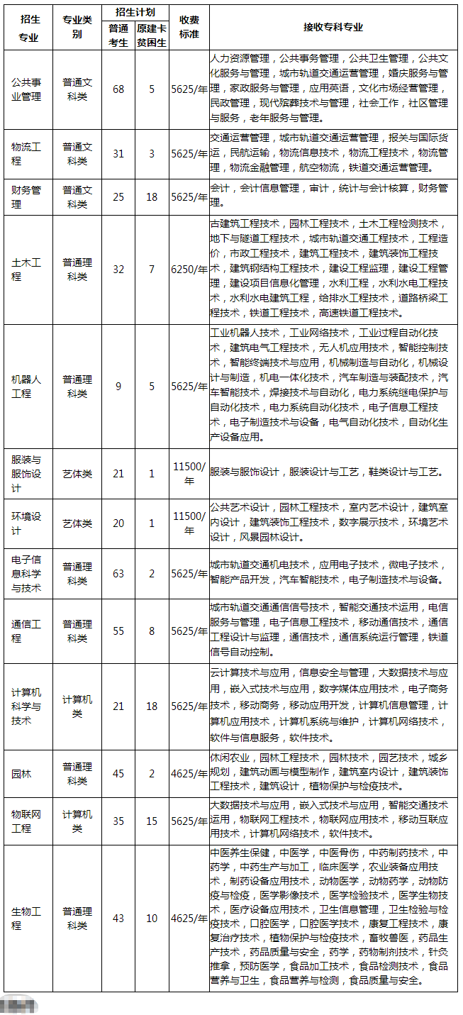 2023年重庆专升本招生计划