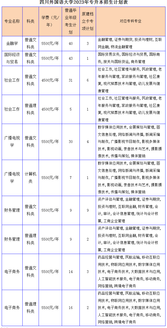 2023年重庆专升本招生计划