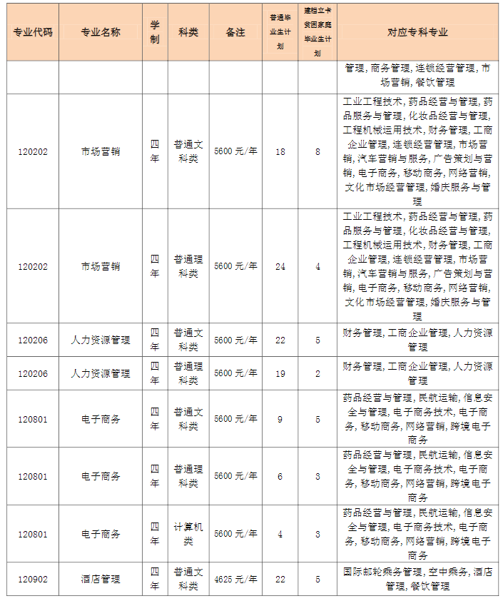 2023年重庆专升本招生计划