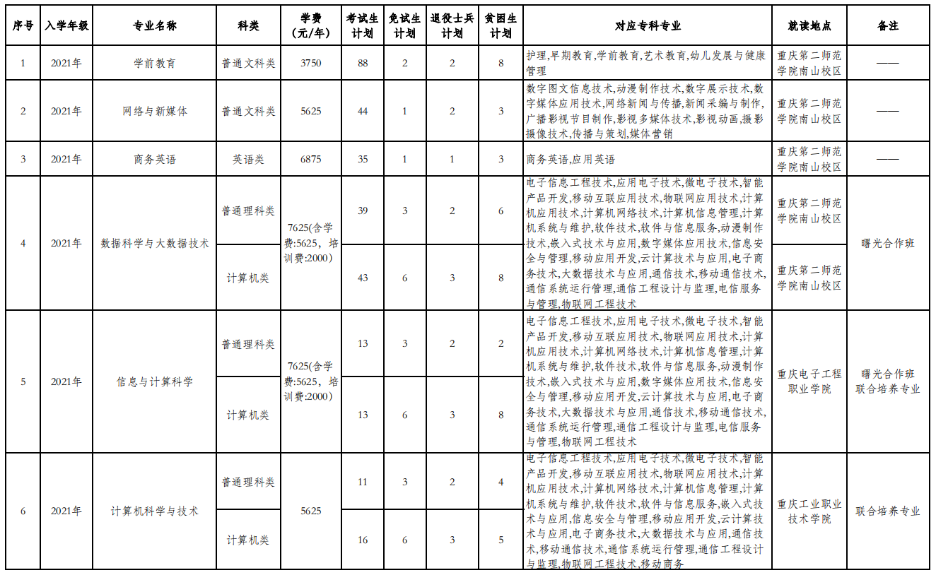 2023年重庆专升本招生计划
