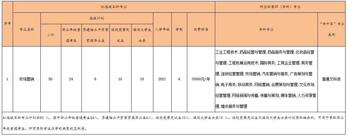 2023年重庆工程学院专升本招生计划