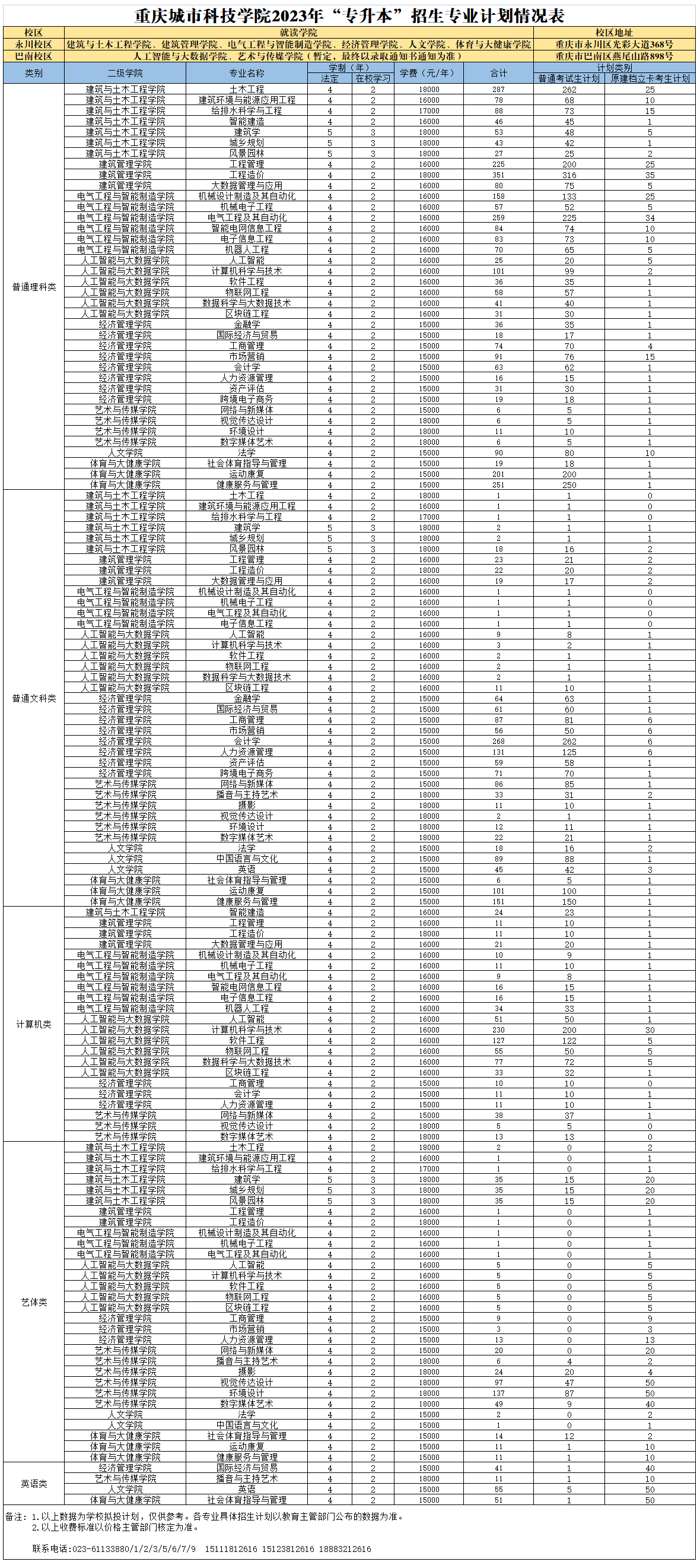 2023年重庆城市科技学院免试生专升本招生计划