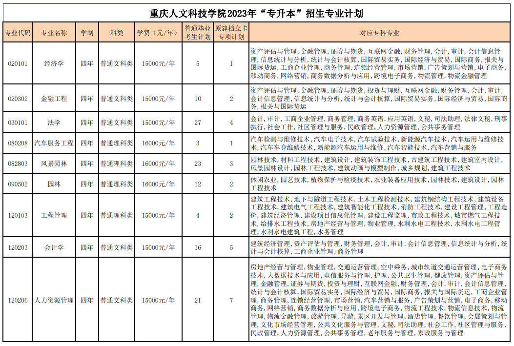 2023年重庆人文科技学院专升本招生计划