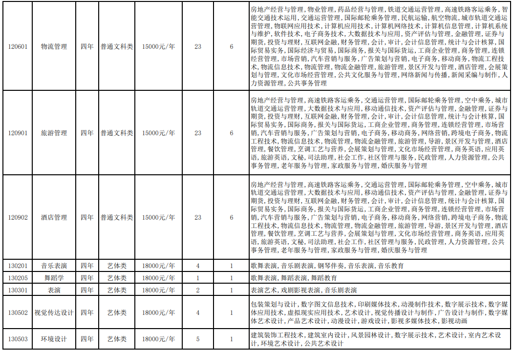 2023年重庆人文科技学院专升本招生计划