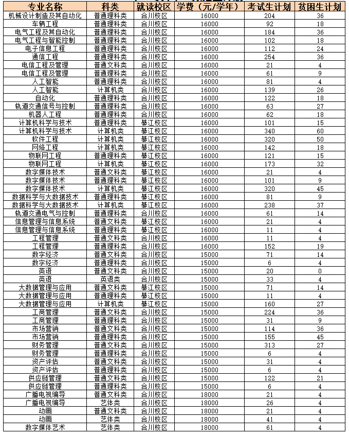 2023年重庆移通学院专升本招生计划