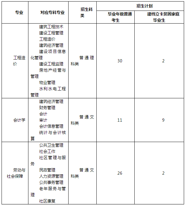 重庆科技学院专升本招生计划