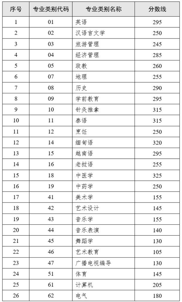 2023年云南专升本最低录取控制分数线