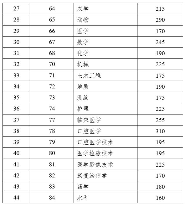 2023年云南专升本最低录取控制分数线