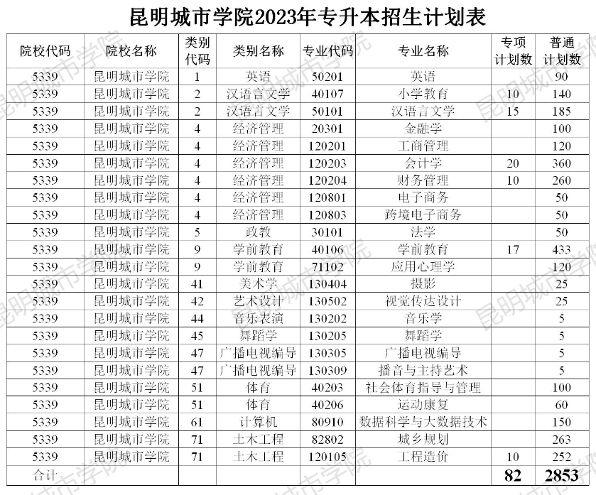 昆明城市学院2023年专升本招生计划