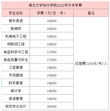 湖北大学知行学院专升本学费