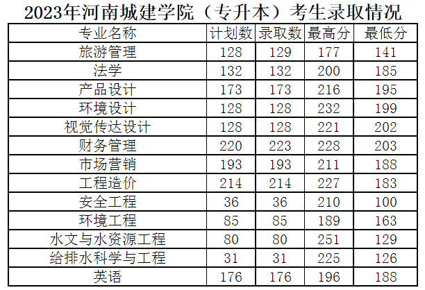河南城建学院2023年专升本录取分数线