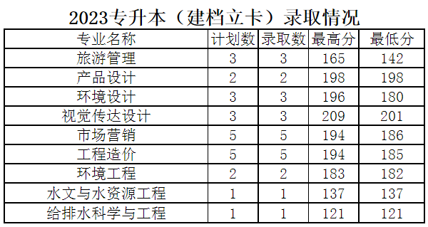 河南城建学院2023年专升本建档立卡录取分数线