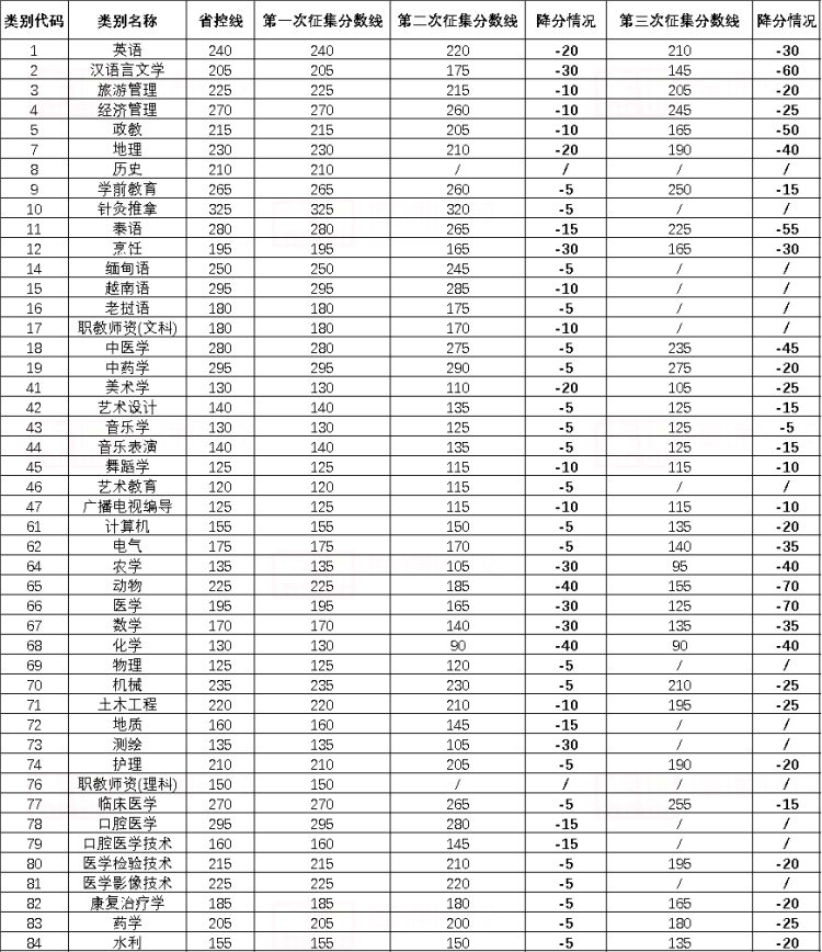 2022年云南专升本录取三次征集志愿降分情况