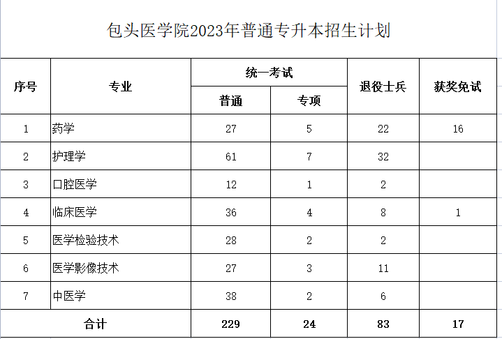 包头医学院2023年专升本计划353人