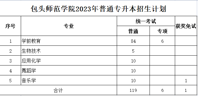 包头师范学院2023年专升本计划126人