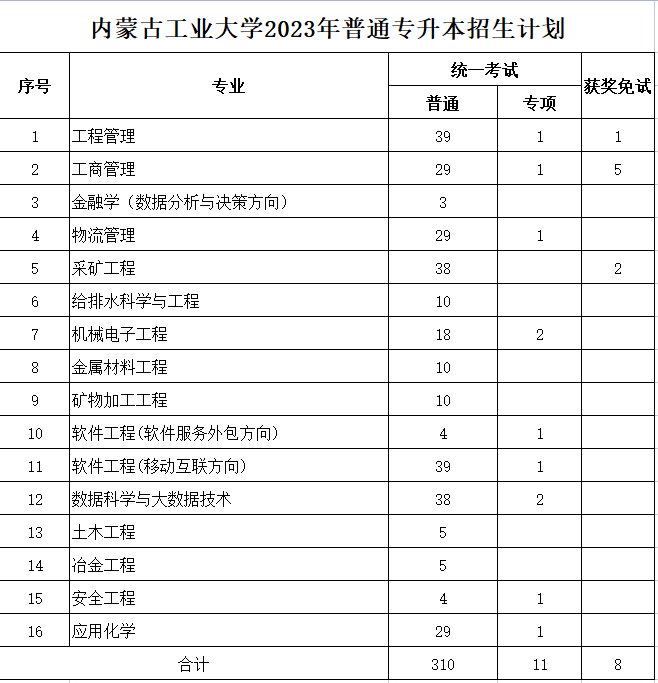 内蒙古工业大学2023年专升本计划326人