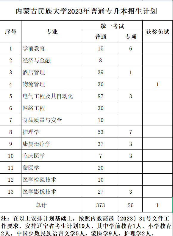 内民大2023年专升本计划400人