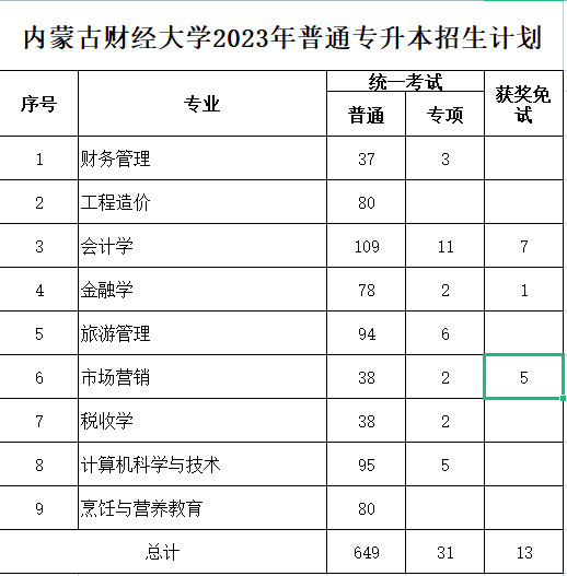 内财大2023年专升本计划693人